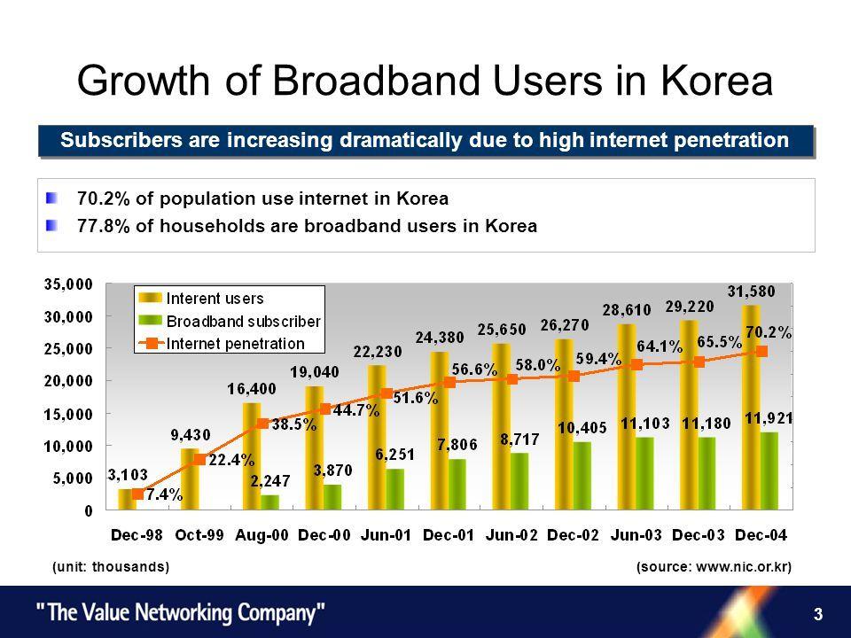 Network broadband internet penetration