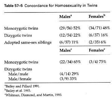 Twins and sexual orientation