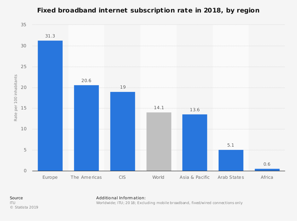 Blitzkrieg reccomend Network broadband internet penetration