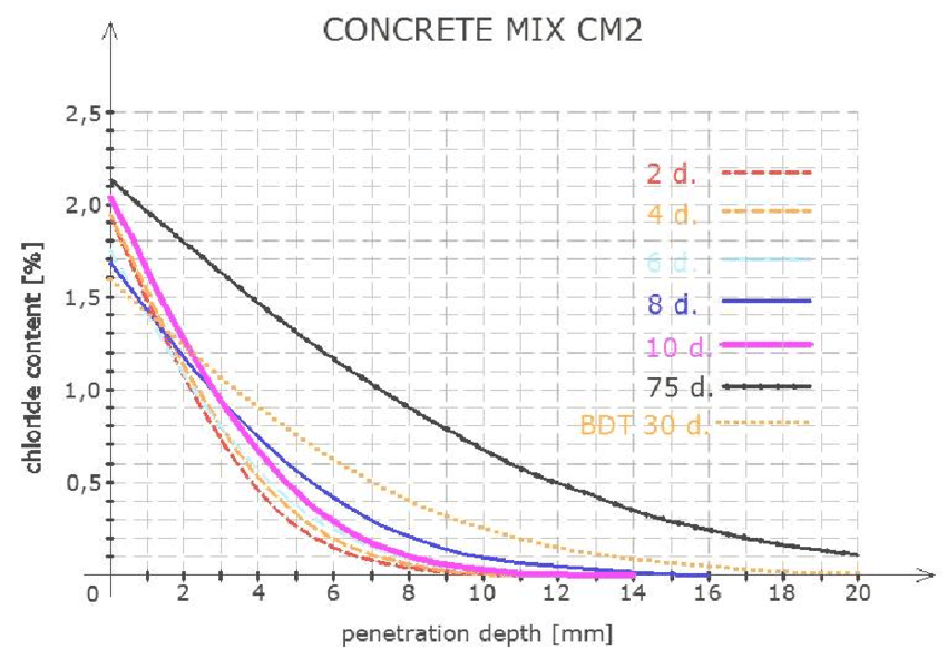 best of Model penetration Sampll concrete