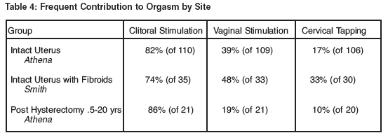 best of Orgasm hysterectomy after for soon How