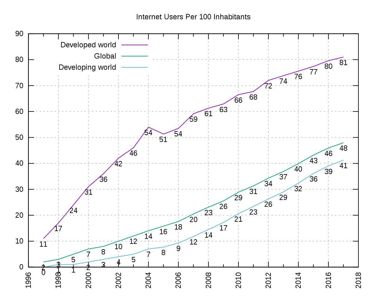 Network broadband internet penetration