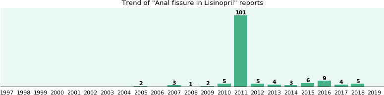 best of Report fissure The anal
