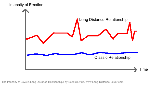 Long distance domination