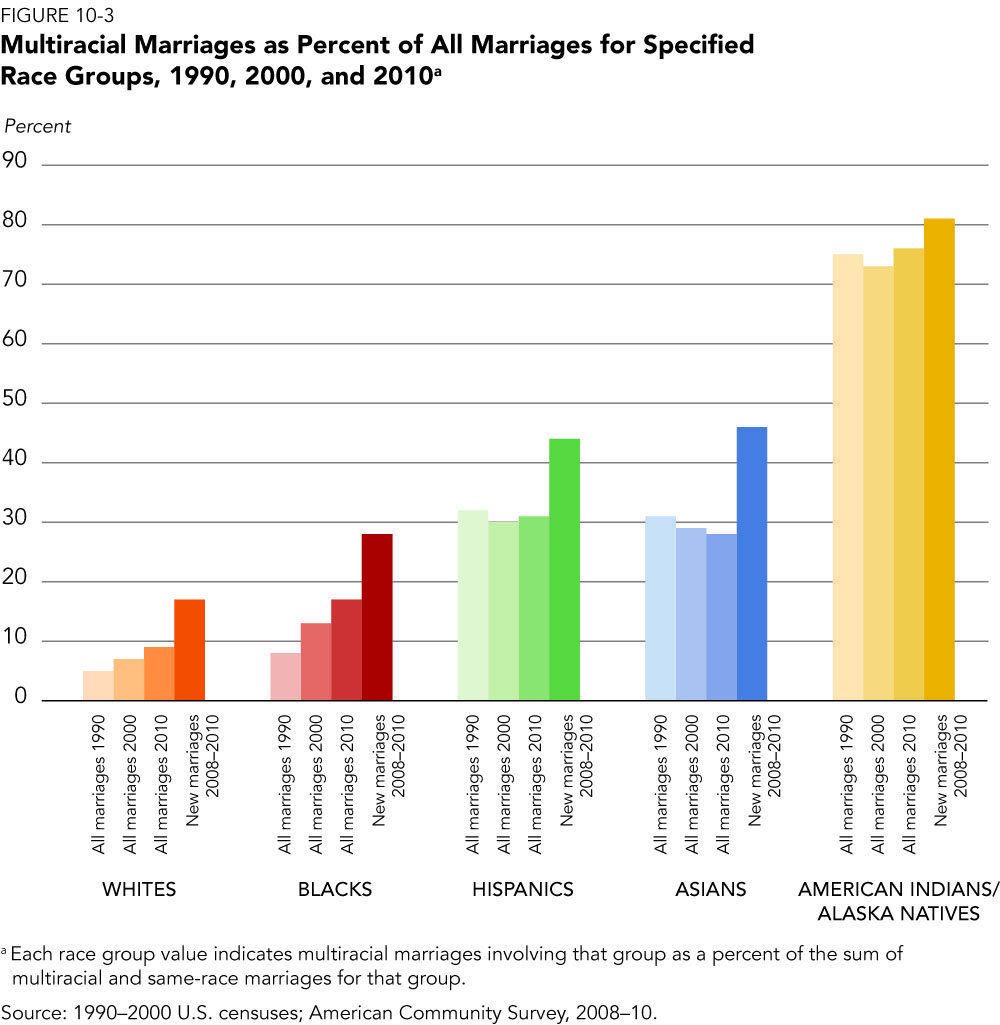 Interracial marriage most state