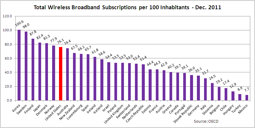Korea broadband penetration 2018