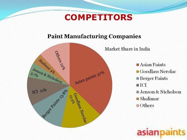 Asian paints market