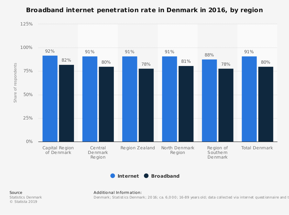 best of Broadband internet penetration Network
