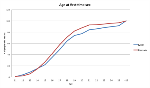 Age at first sex