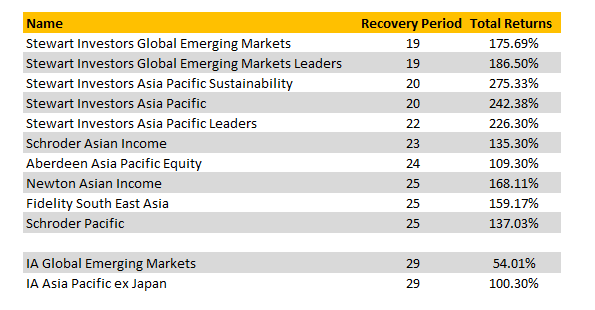 Asian recovery fund