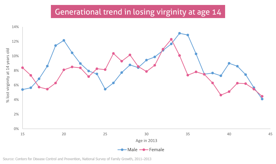 Average age for loosing virginity