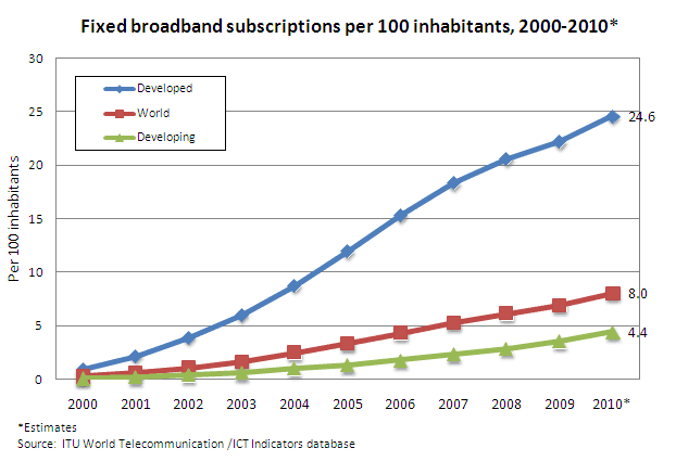 best of Broadband penetration World