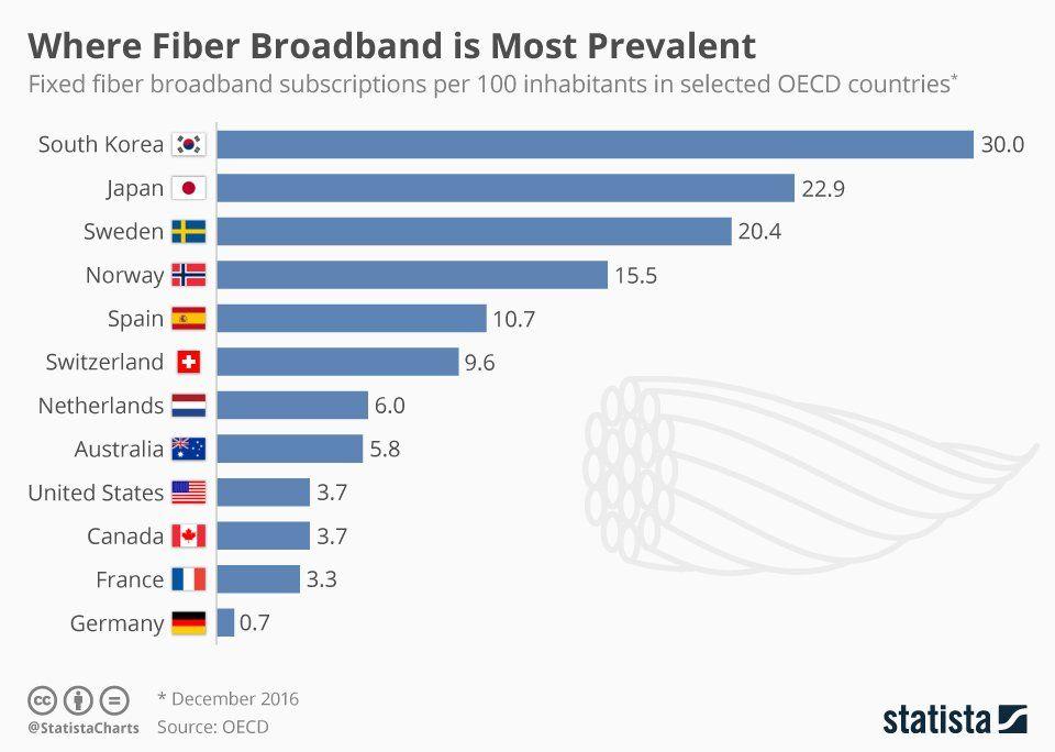 best of 2018 penetration Korea broadband