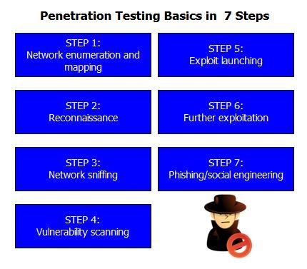best of Test requirements Penetration