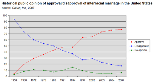 Mad M. reccomend Interracial marriage most state