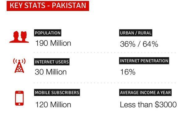 best of Pakistan in Mobile penetration