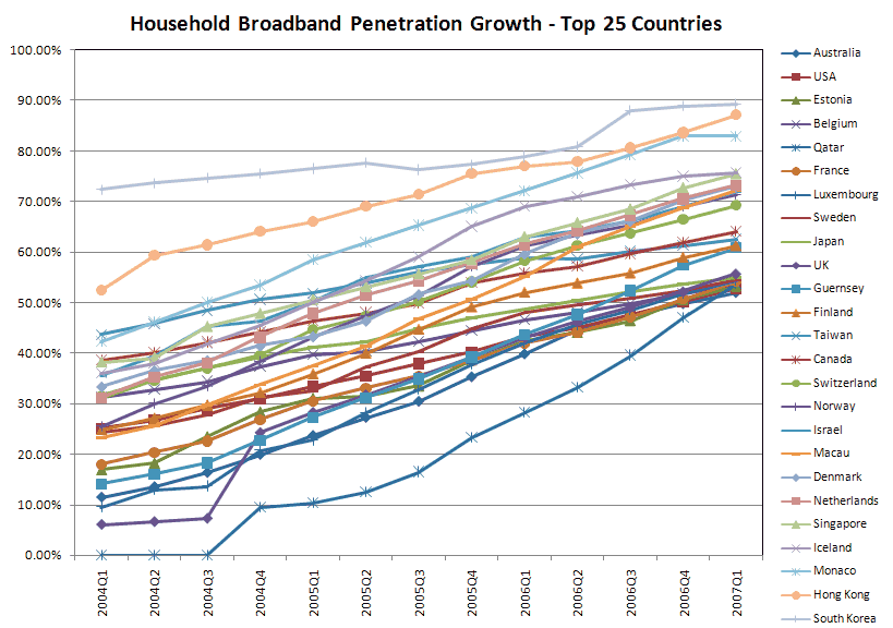 World broadband penetration