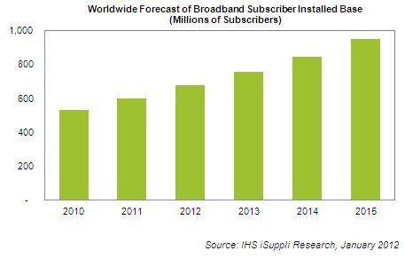 best of Broadband penetration World